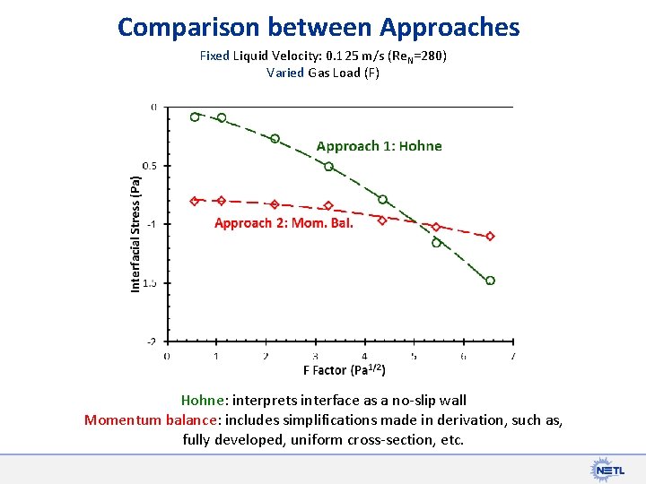 Comparison between Approaches Fixed Liquid Velocity: 0. 125 m/s (Re. N=280) Varied Gas Load
