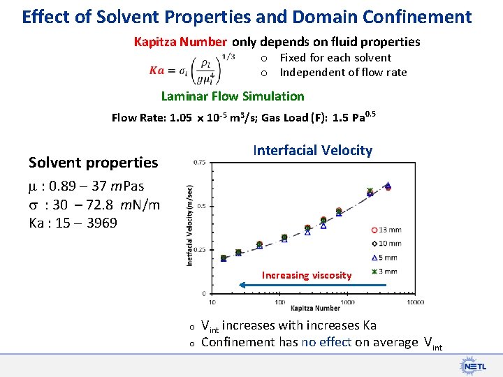 Effect of Solvent Properties and Domain Confinement Kapitza Number only depends on fluid properties