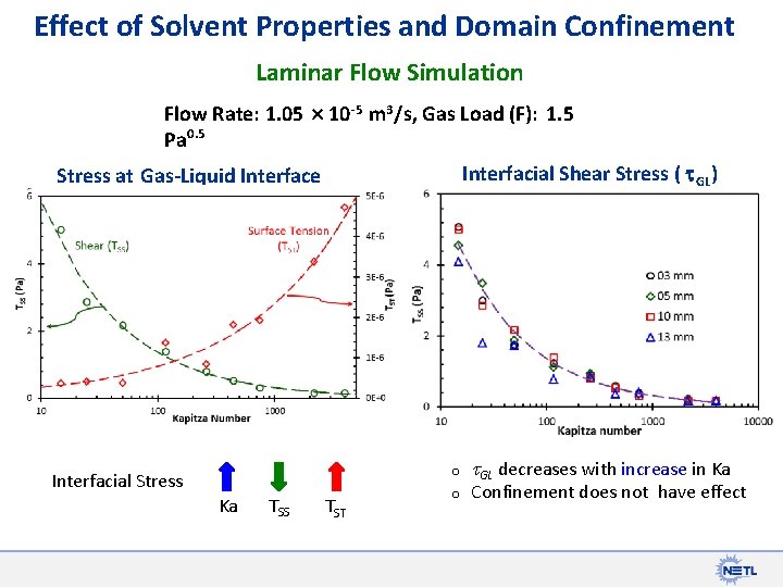 Effect of Solvent Properties and Domain Confinement Laminar Flow Simulation Flow Rate: 1. 05