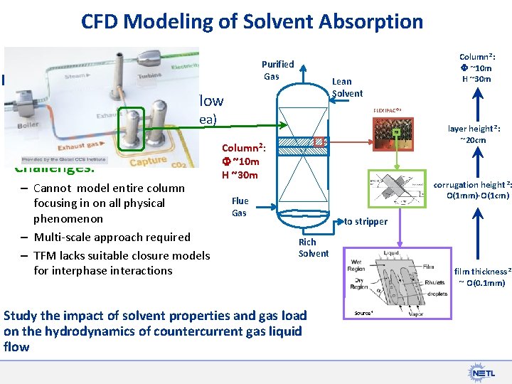 CFD Modeling of Solvent Absorption Purified Gas Efficiency of CO 2 absorption hydrodynamics of