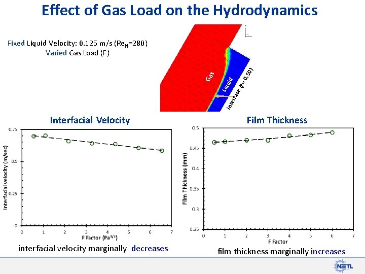 Effect of Gas Load on the Hydrodynamics 0) 0. 5 (f = id ace