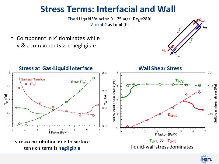 Stress Terms: Interfacial and Wall Fixed Liquid Velocity: 0. 125 m/s (Re. N=280) Varied