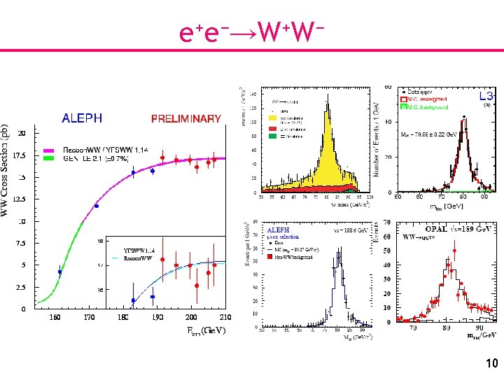 e+e−→W+W− 10 