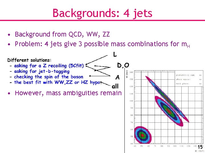 Backgrounds: 4 jets • Background from QCD, WW, ZZ • Problem: 4 jets give