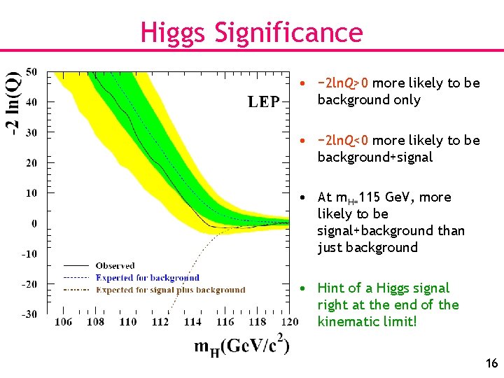Higgs Significance • − 2 ln. Q>0 more likely to be background only •