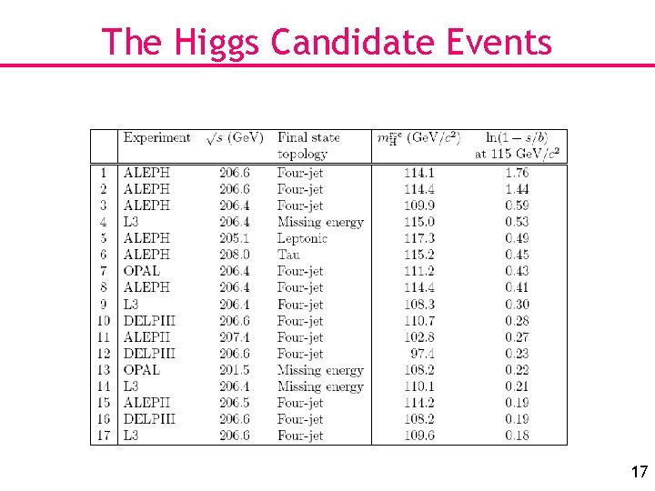 The Higgs Candidate Events 17 