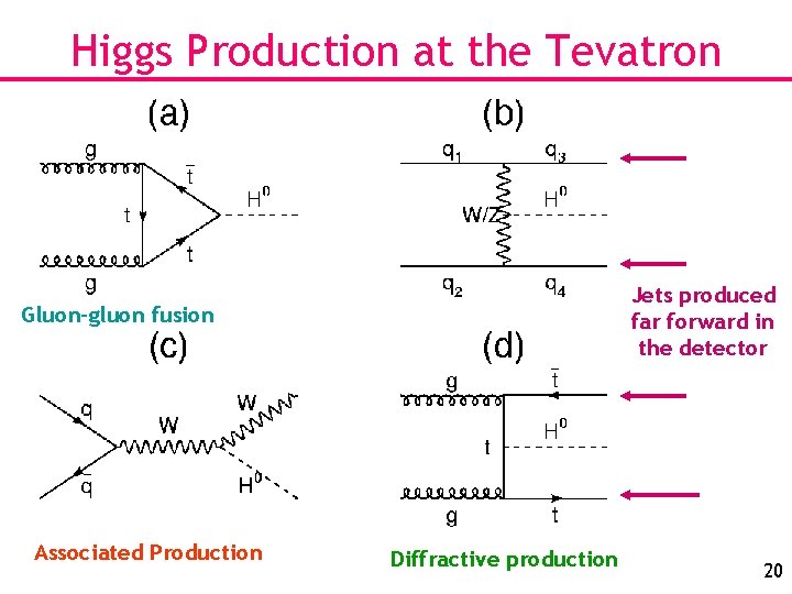 Higgs Production at the Tevatron Jets produced far forward in the detector Gluon-gluon fusion