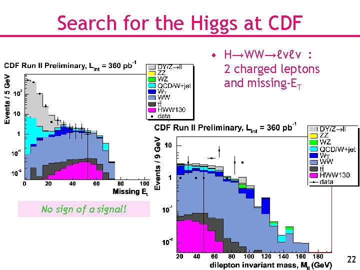 Search for the Higgs at CDF • H→WW→ℓνℓν : 2 charged leptons and missing-ET