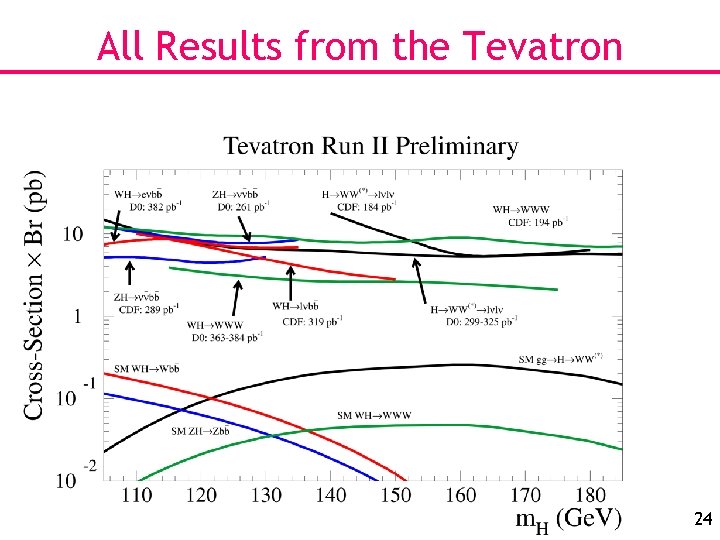 All Results from the Tevatron 24 