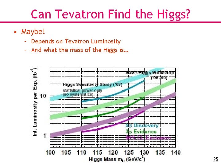 Can Tevatron Find the Higgs? • Maybe! – Depends on Tevatron Luminosity – And