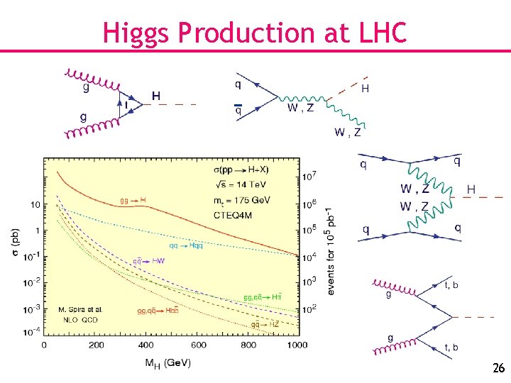 Higgs Production at LHC 26 