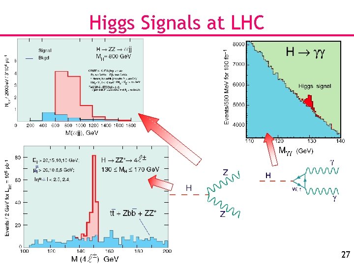 Higgs Signals at LHC 27 