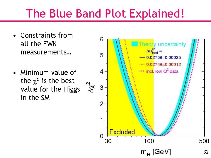 The Blue Band Plot Explained! • Constraints from all the EWK measurements… • Minimum