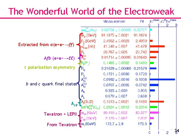 The Wonderful World of the Electroweak Extracted from σ(e+e−→ff) Afb (e+e−→ℓℓ) τ polarisation asymmetry