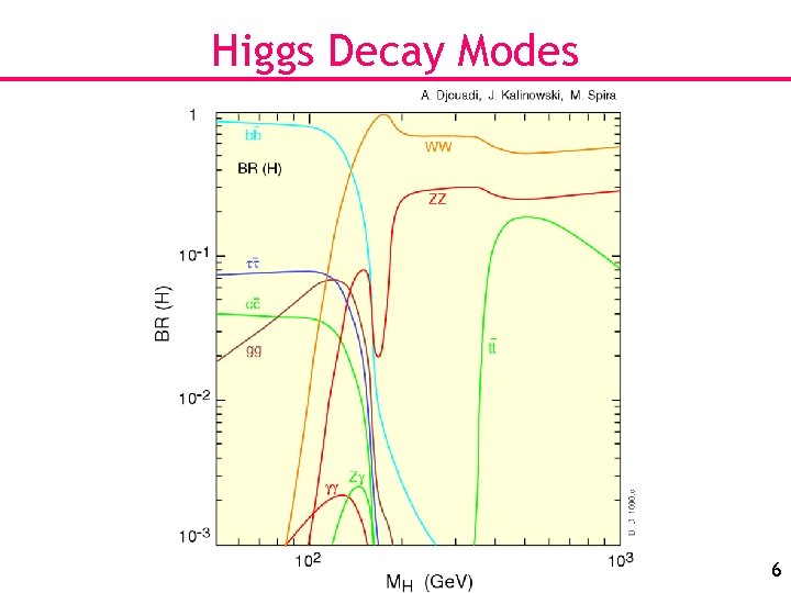 Higgs Decay Modes 6 