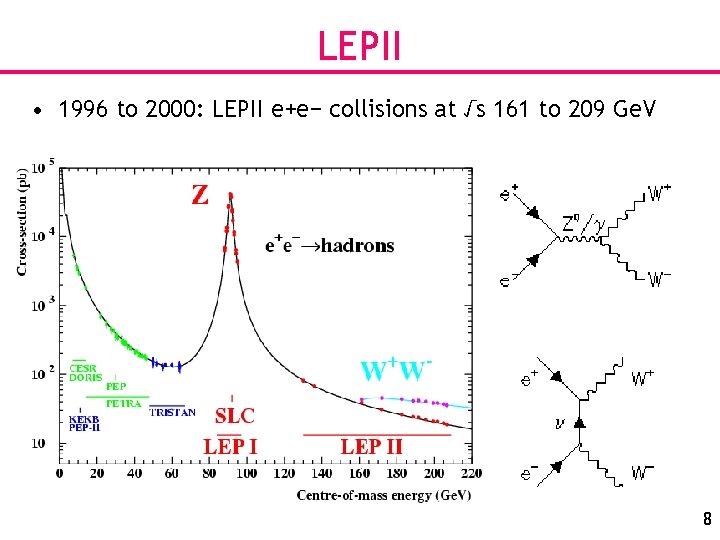 LEPII • 1996 to 2000: LEPII e+e− collisions at √s 161 to 209 Ge.