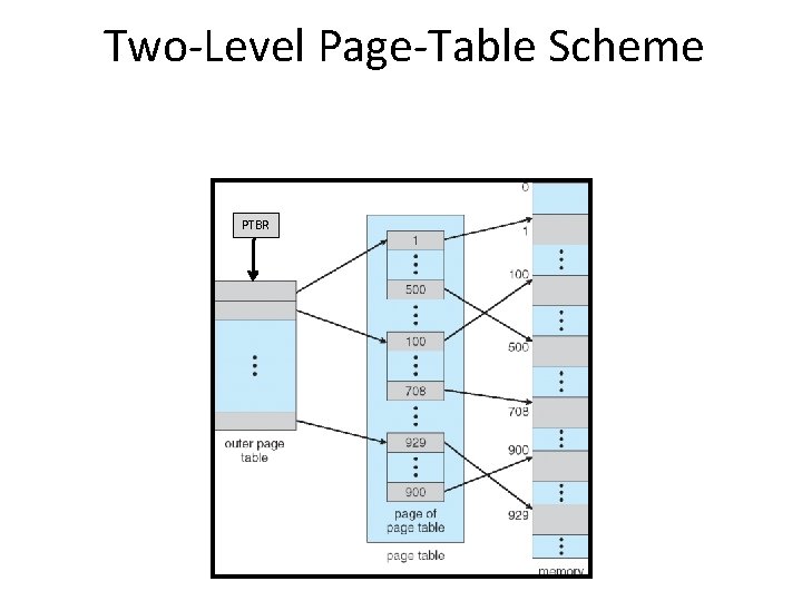 Two-Level Page-Table Scheme PTBR 