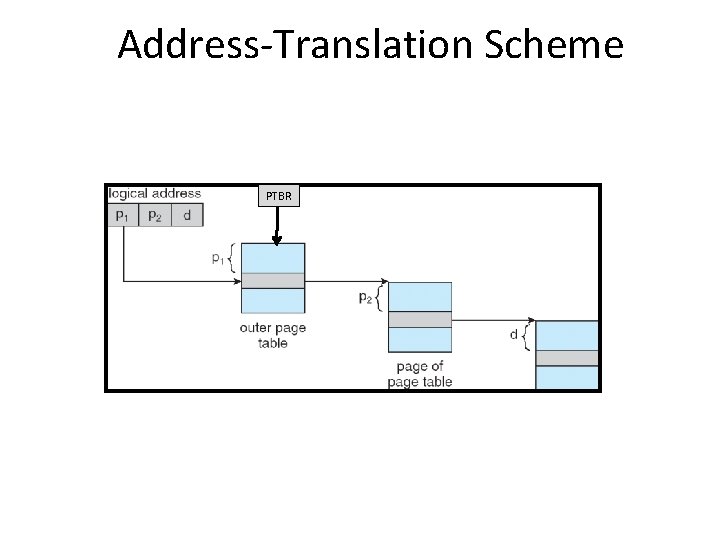 Address-Translation Scheme PTBR 