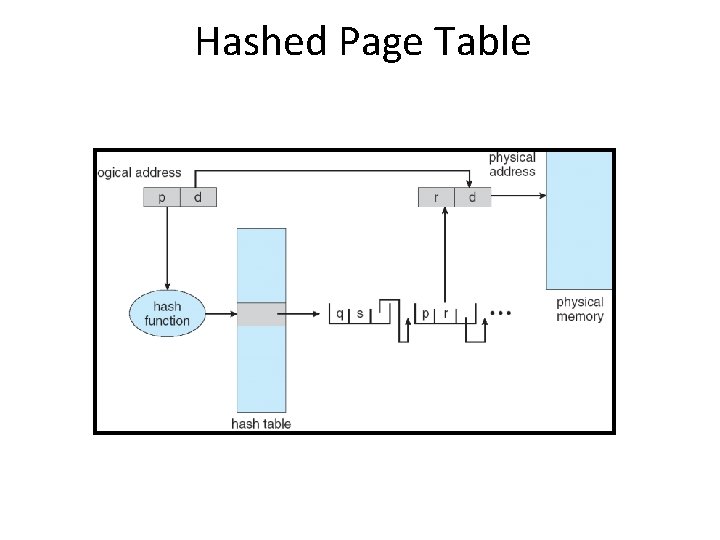 Hashed Page Table 