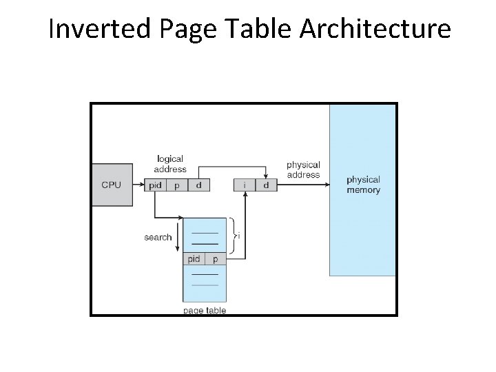 Inverted Page Table Architecture 