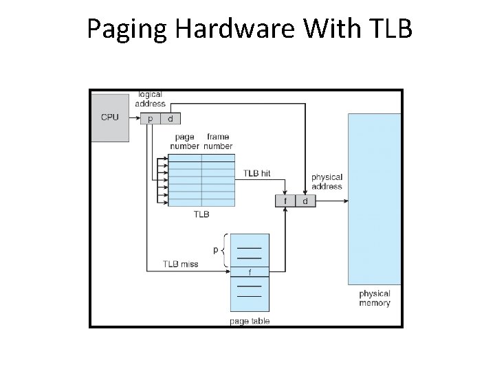 Paging Hardware With TLB 