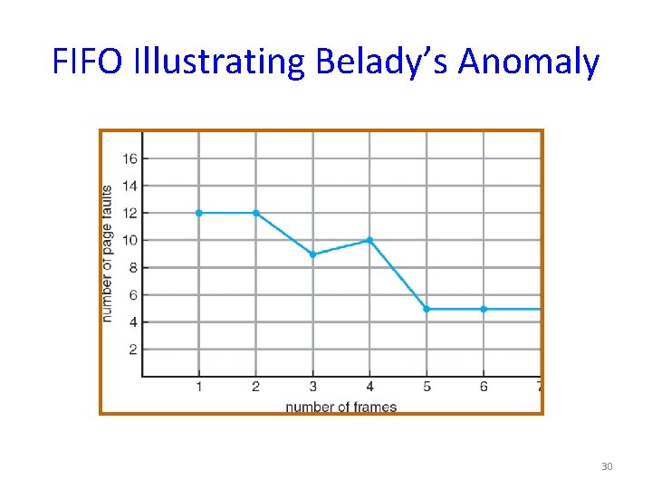 FIFO Illustrating Belady’s Anomaly 30 