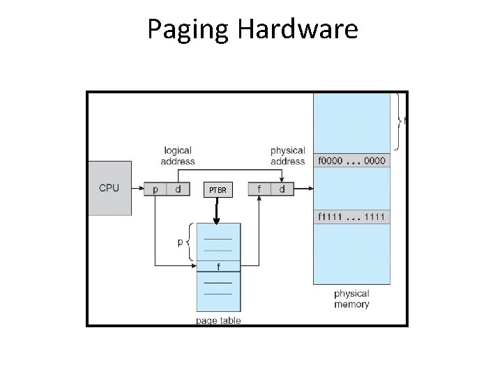 Paging Hardware PTBR 