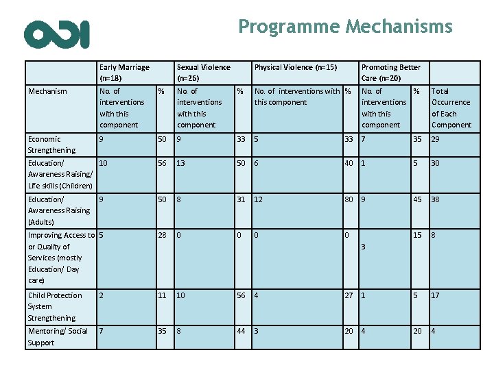 Programme Mechanisms Early Marriage (n=18) Sexual Violence (n=26) Physical Violence (n=15) Promoting Better Care