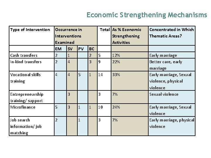 Economic Strengthening Mechanisms Type of Intervention Cash transfers In-kind transfers Vocational skills training Entrepreneurship