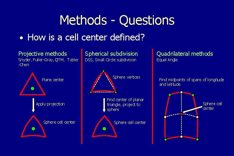 Methods - Questions · How is a cell center defined? Projective methods Spherical subdivision