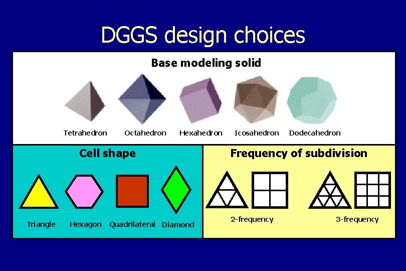 DGGS design choices Base modeling solid Tetrahedron Octahedron Hexahedron Cell shape Triangle Hexagon Quadrilateral
