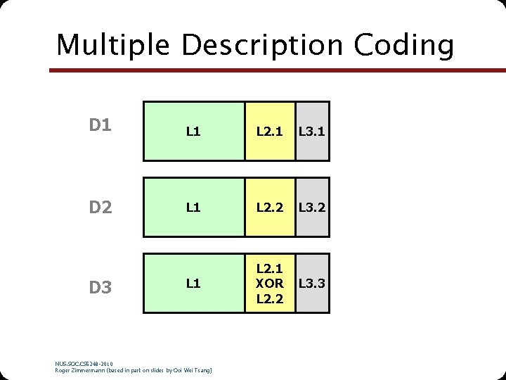 Multiple Description Coding D 1 L 2. 1 L 3. 1 D 2 L