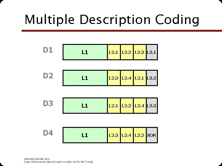 Multiple Description Coding D 1 L 2. 2 L 2. 3 L 3. 1