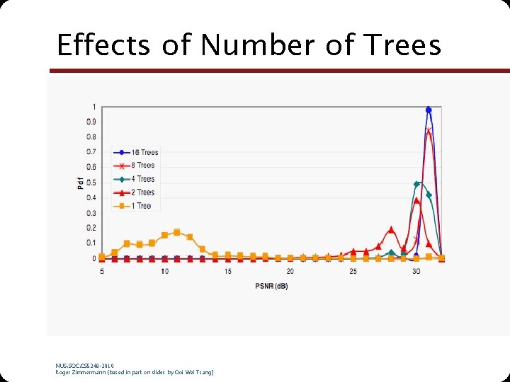 Effects of Number of Trees NUS. SOC. CS 5248 -2010 Roger Zimmermann (based in