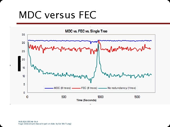 MDC versus FEC NUS. SOC. CS 5248 -2010 Roger Zimmermann (based in part on