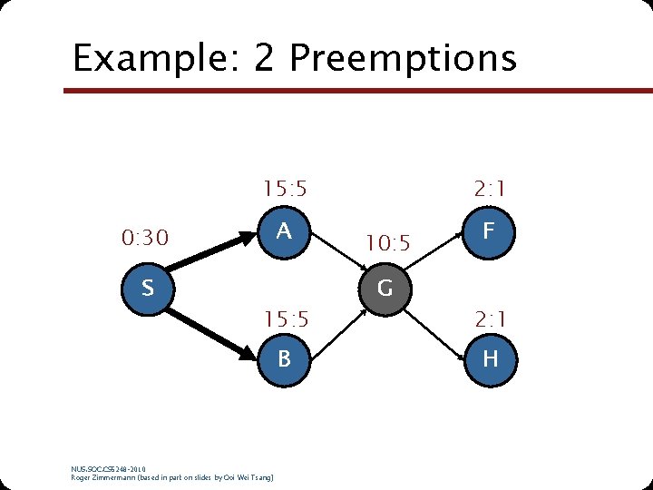 Example: 2 Preemptions 15: 5 2: 1 A F 0: 30 S 15: 5