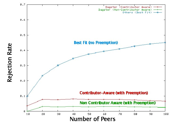 Rejection Rate Best Fit (no Preemption) Contributor-Aware (with Preemption) Non Contributor Aware (with Preemption)