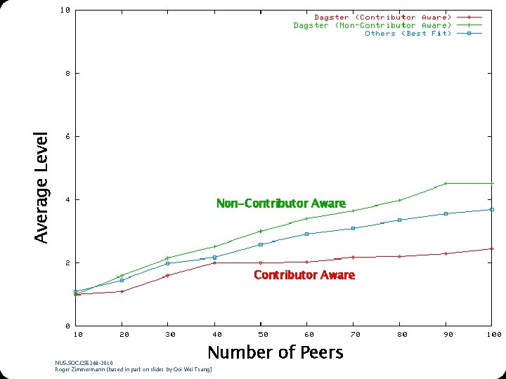 Average Level Non-Contributor Aware Number of Peers NUS. SOC. CS 5248 -2010 Roger Zimmermann