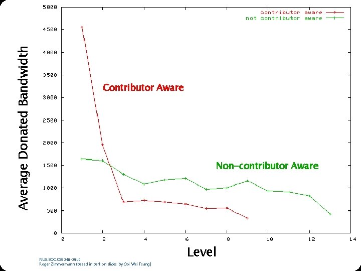 Average Donated Bandwidth Contributor Aware Non-contributor Aware NUS. SOC. CS 5248 -2010 Roger Zimmermann