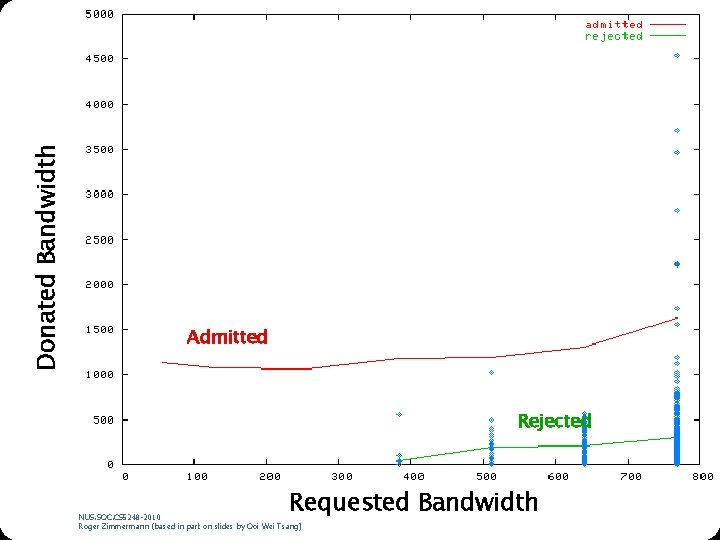 Donated Bandwidth Admitted Rejected Requested Bandwidth NUS. SOC. CS 5248 -2010 Roger Zimmermann (based