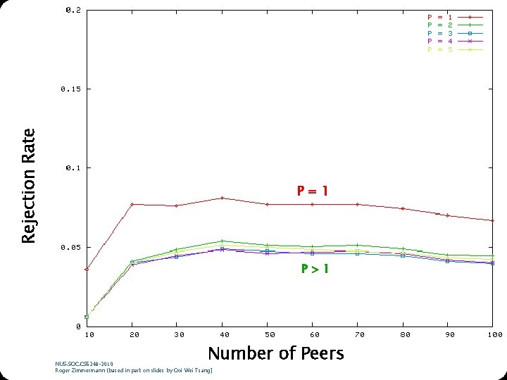 Rejection Rate P=1 P>1 Number of Peers NUS. SOC. CS 5248 -2010 Roger Zimmermann