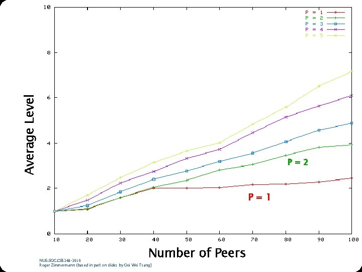 Average Level P=2 P=1 Number of Peers NUS. SOC. CS 5248 -2010 Roger Zimmermann