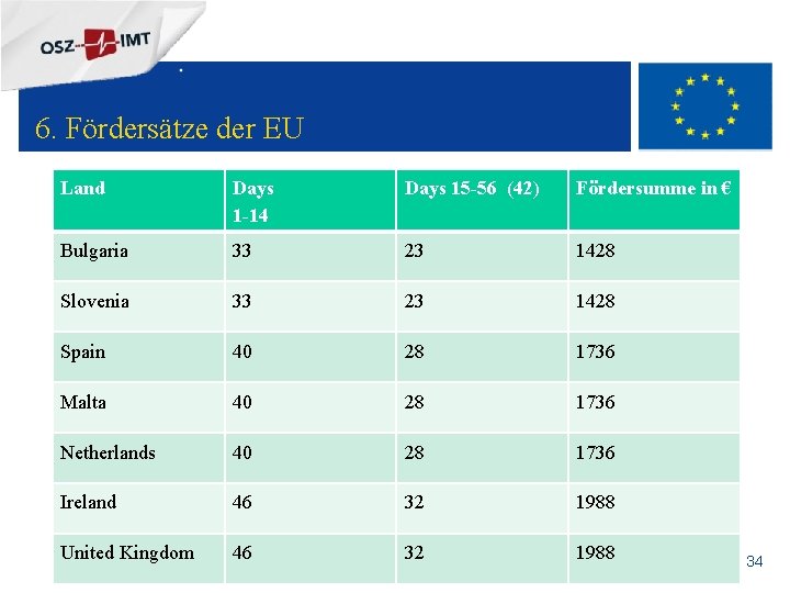 + 6. Fördersätze der EU Land Days 1 -14 Days 15 -56 (42) Fördersumme