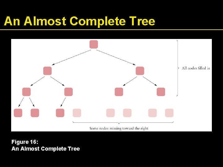 An Almost Complete Tree Figure 16: An Almost Complete Tree 