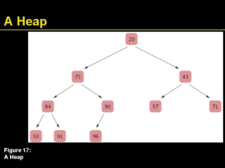 A Heap Figure 17: A Heap 