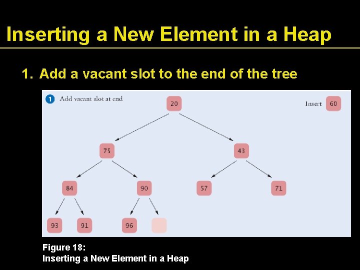 Inserting a New Element in a Heap 1. Add a vacant slot to the