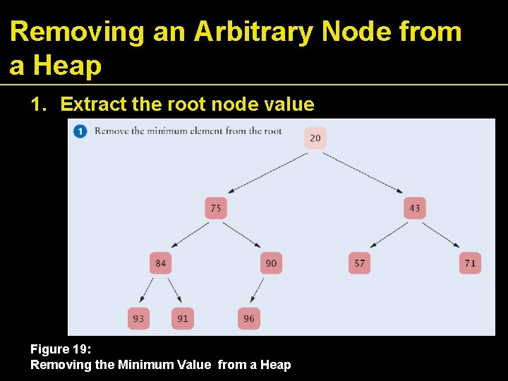 Removing an Arbitrary Node from a Heap 1. Extract the root node value Figure