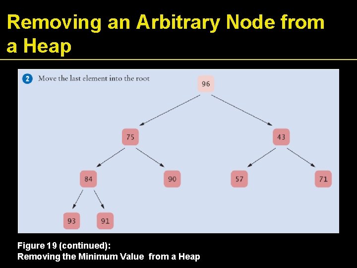 Removing an Arbitrary Node from a Heap Figure 19 (continued): Removing the Minimum Value