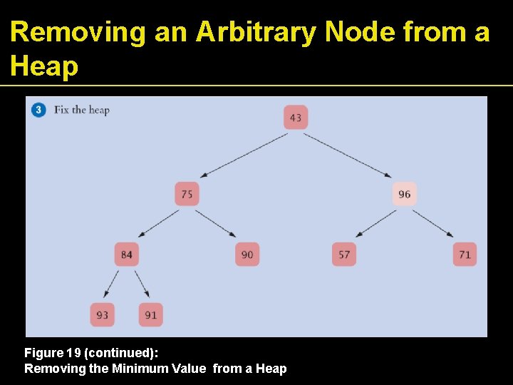 Removing an Arbitrary Node from a Heap Figure 19 (continued): Removing the Minimum Value