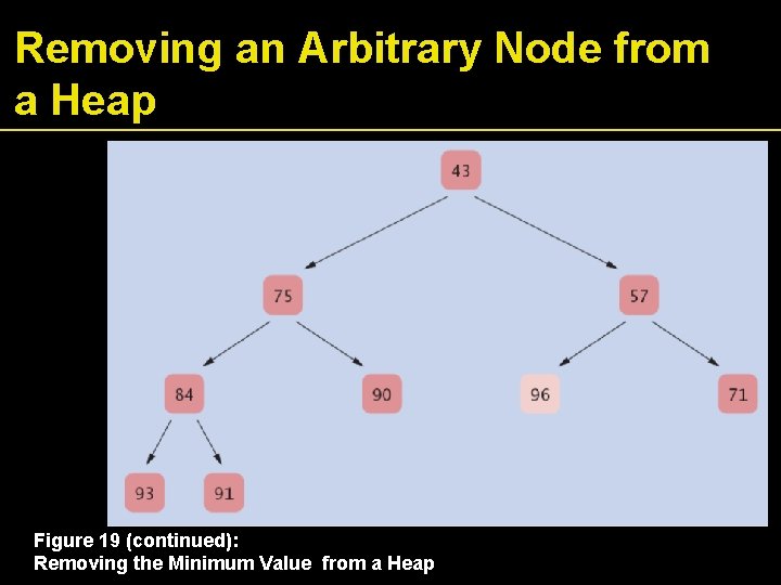 Removing an Arbitrary Node from a Heap Figure 19 (continued): Removing the Minimum Value